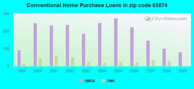 Conventional Home Purchase Loans in zip code 03874