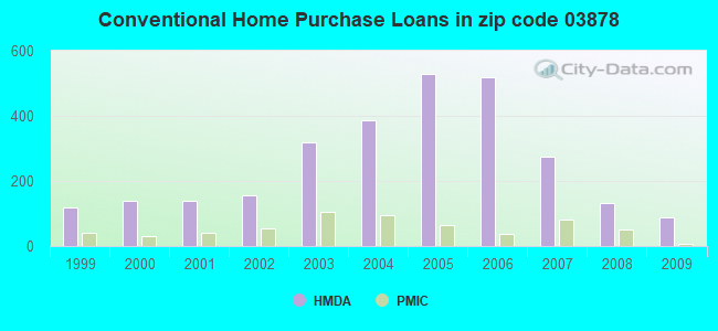 Conventional Home Purchase Loans in zip code 03878
