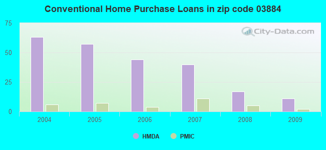 Conventional Home Purchase Loans in zip code 03884
