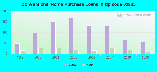 Conventional Home Purchase Loans in zip code 03905