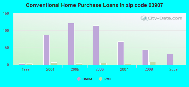 Conventional Home Purchase Loans in zip code 03907
