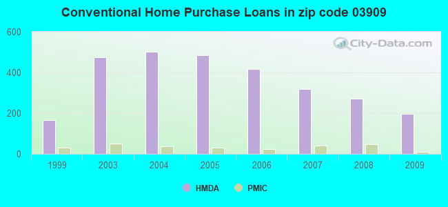 Conventional Home Purchase Loans in zip code 03909