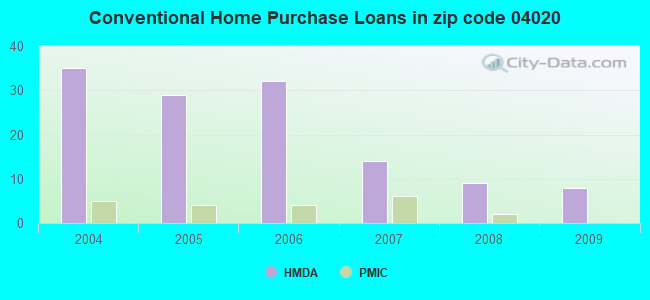 Conventional Home Purchase Loans in zip code 04020