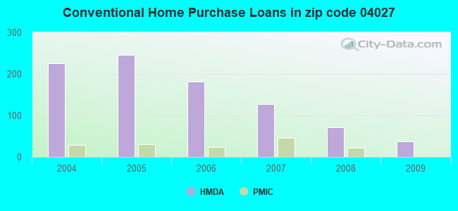 Conventional Home Purchase Loans in zip code 04027