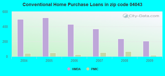 Conventional Home Purchase Loans in zip code 04043
