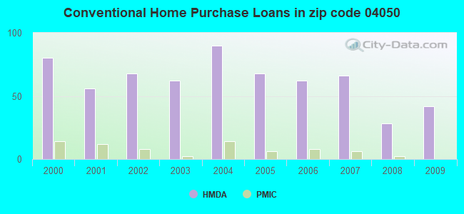 Conventional Home Purchase Loans in zip code 04050