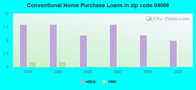 Conventional Home Purchase Loans in zip code 04066