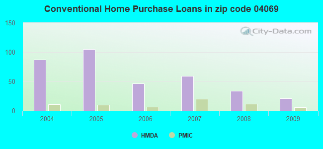 Conventional Home Purchase Loans in zip code 04069