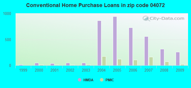Conventional Home Purchase Loans in zip code 04072