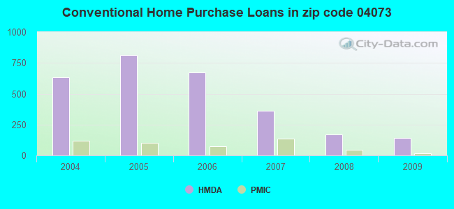 Conventional Home Purchase Loans in zip code 04073
