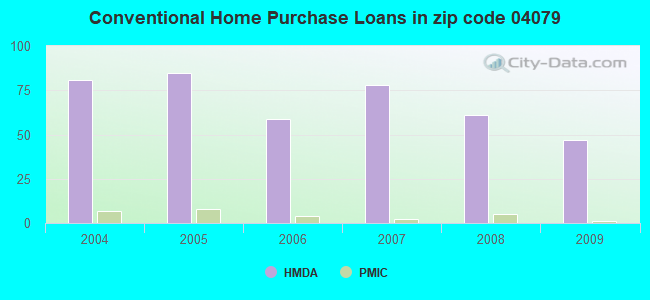 Conventional Home Purchase Loans in zip code 04079