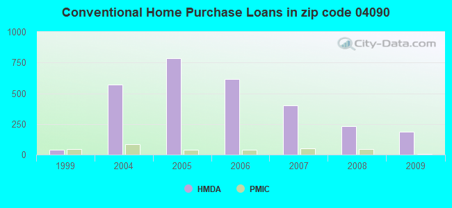 Conventional Home Purchase Loans in zip code 04090