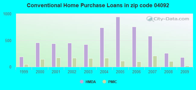 Conventional Home Purchase Loans in zip code 04092