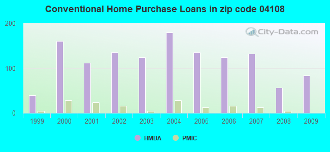 Conventional Home Purchase Loans in zip code 04108