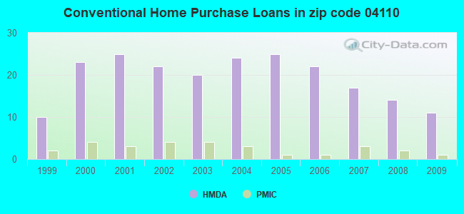 Conventional Home Purchase Loans in zip code 04110