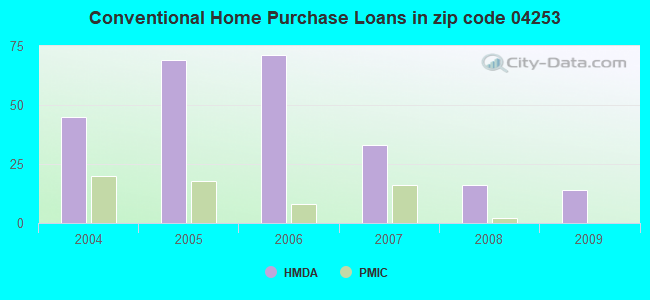 Conventional Home Purchase Loans in zip code 04253
