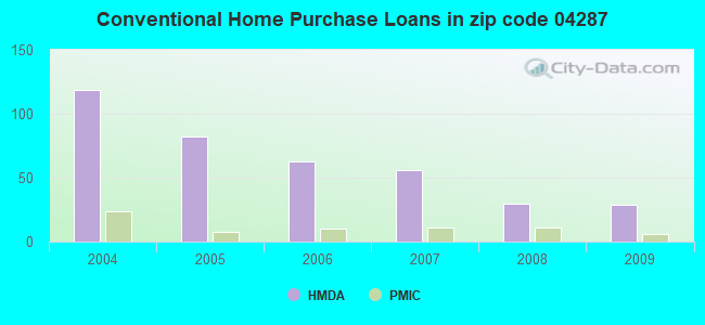 Conventional Home Purchase Loans in zip code 04287