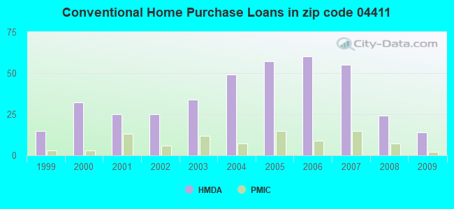 Conventional Home Purchase Loans in zip code 04411