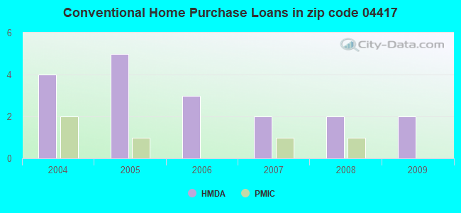 Conventional Home Purchase Loans in zip code 04417