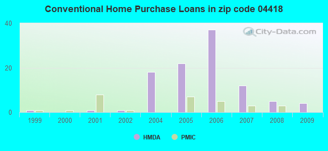 Conventional Home Purchase Loans in zip code 04418