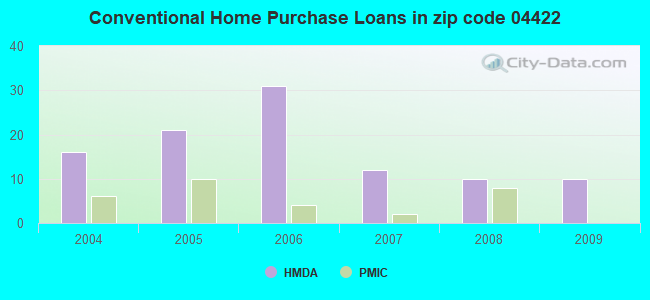 Conventional Home Purchase Loans in zip code 04422