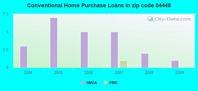 Conventional Home Purchase Loans in zip code 04448