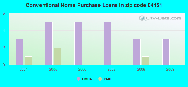 Conventional Home Purchase Loans in zip code 04451