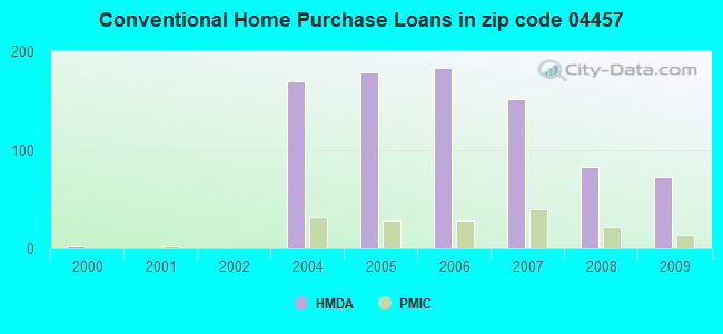 Conventional Home Purchase Loans in zip code 04457