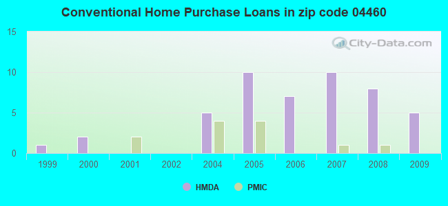 Conventional Home Purchase Loans in zip code 04460
