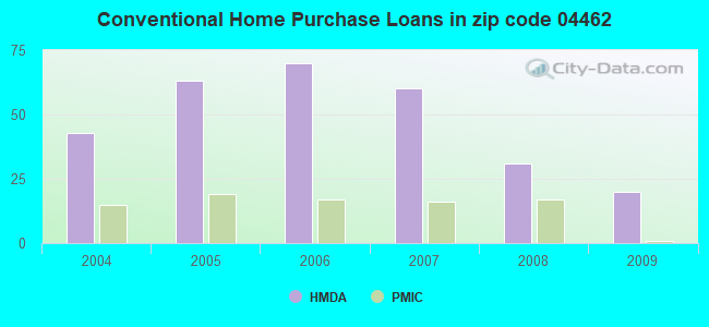 Conventional Home Purchase Loans in zip code 04462