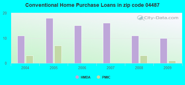 Conventional Home Purchase Loans in zip code 04487