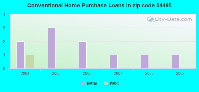 Conventional Home Purchase Loans in zip code 04495