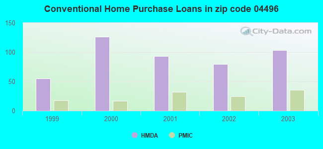 Conventional Home Purchase Loans in zip code 04496