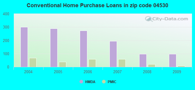 Conventional Home Purchase Loans in zip code 04530