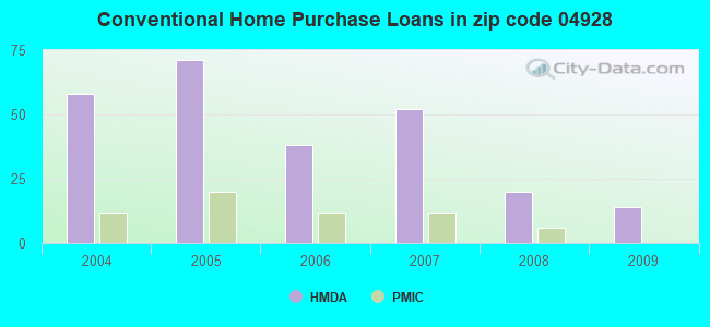 Conventional Home Purchase Loans in zip code 04928