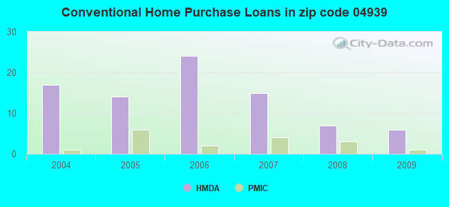 Conventional Home Purchase Loans in zip code 04939