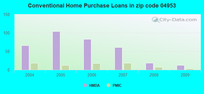 Conventional Home Purchase Loans in zip code 04953