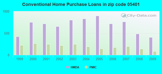 Conventional Home Purchase Loans in zip code 05401