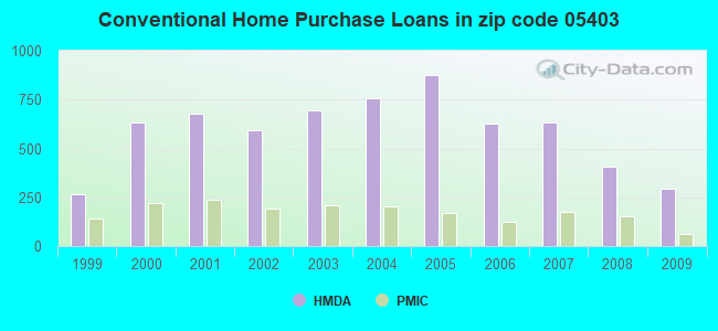 Conventional Home Purchase Loans in zip code 05403