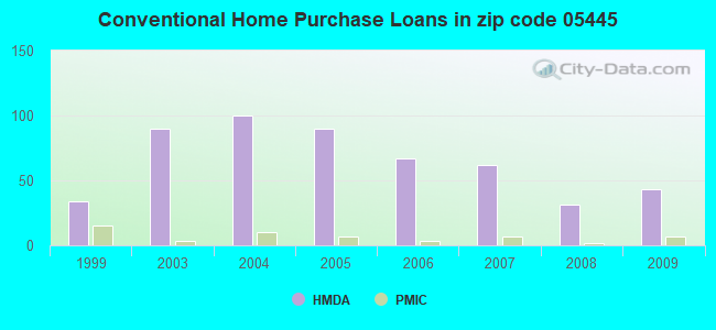 Conventional Home Purchase Loans in zip code 05445