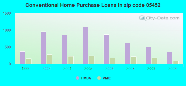 Conventional Home Purchase Loans in zip code 05452