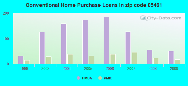 Conventional Home Purchase Loans in zip code 05461