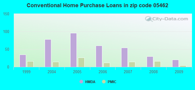 Conventional Home Purchase Loans in zip code 05462