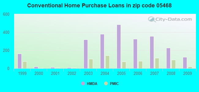 Conventional Home Purchase Loans in zip code 05468