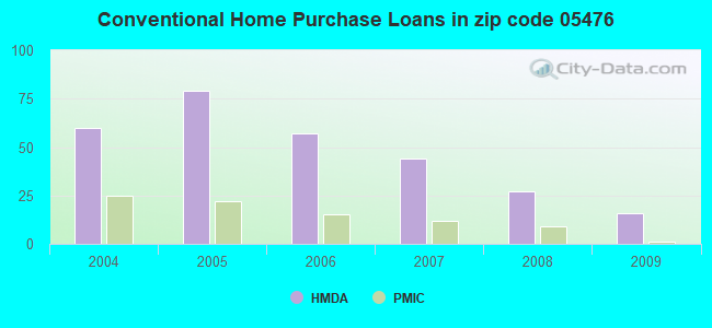 Conventional Home Purchase Loans in zip code 05476