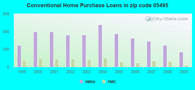 Conventional Home Purchase Loans in zip code 05495