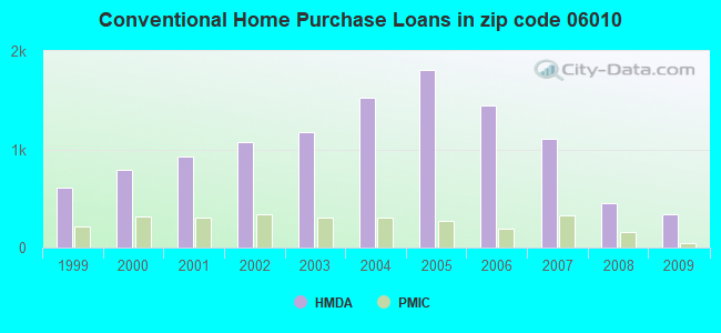 Conventional Home Purchase Loans in zip code 06010