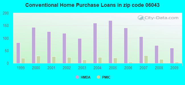 Conventional Home Purchase Loans in zip code 06043