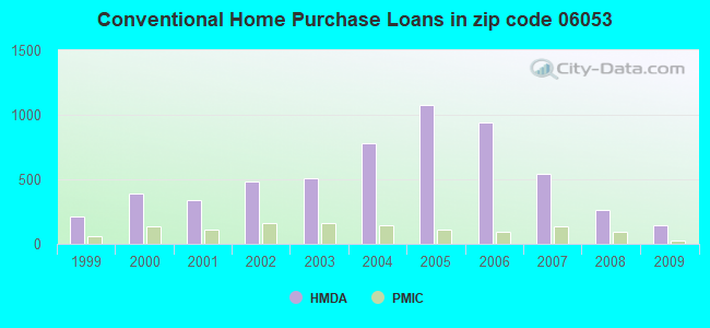 Conventional Home Purchase Loans in zip code 06053
