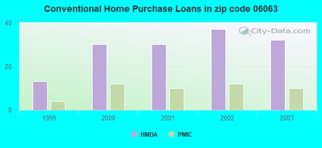Conventional Home Purchase Loans in zip code 06063